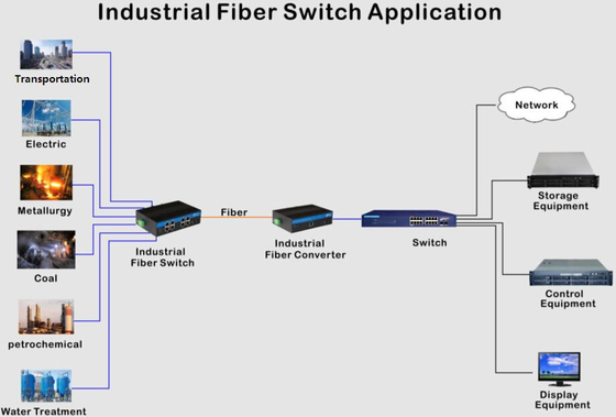 8 Port Managed DC48v Industrial Ethernet Switch Din Rail Gigabit para exterior