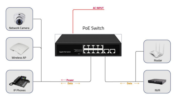 Rede não gerenciada 10 portas Gigabit Desktop POE Switch com 8 portas Poe DC52V Suporte de entrada Af/at