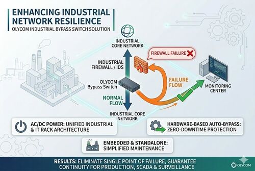 mais recente caso da empresa sobre Manufacturing Plant Cuts Network Downtime with OLYCOM Bypass Switches