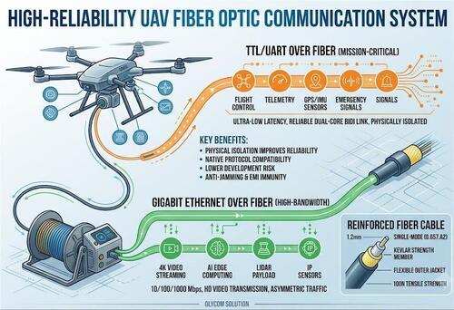 mais recente caso da empresa sobre Construção de um sistema de comunicação de fibra óptica de alta fiabilidade para UAVs ligados e industriais