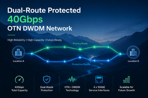 mais recente caso da empresa sobre Rede OTN DWDM protegida de 40 Gbps de rota dupla