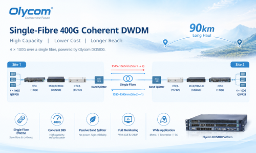 mais recente caso da empresa sobre Single-Fibre 400G Coherent DWDM Transmission for Long-Haul Network Deployment