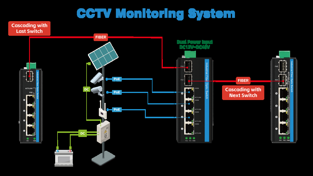 Qualidade Interruptor de rede industrial fábrica