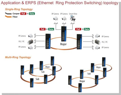 Giabit Ethernet Gerenciado Poe Switch