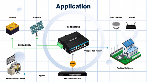 6 Portos Gigiabit Comutador Ethernet não gerenciado Comutador de rede ferroviária Din DC12V/24V Entrada