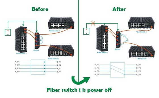 Switch de Bypass de Fibra 2x2B com Conector LC/SC e Tipo de Fibra SM/MM para Proteção de Rede Óptica