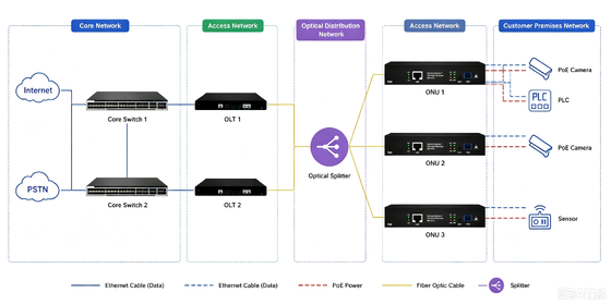 Gigabit xPON PoE ONU∙∙ EPON GPON Unidade de Rede Óptica para Redes de Vigilância IP e Fibra
